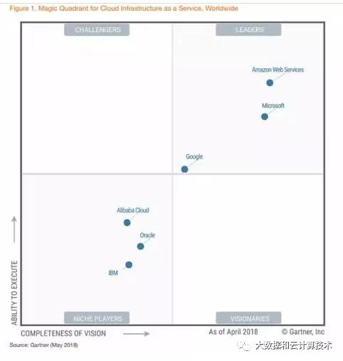 2018年Gartner基礎(chǔ)設(shè)施即服務(wù)（IaaS）與平臺即服務(wù)（PaaS）魔力象限深度點(diǎn)評 云服務(wù)市場的分化與融合
